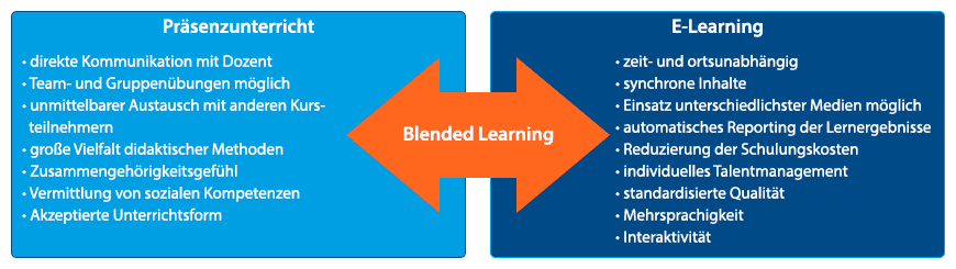 Was Bedeutet Blended Learning?